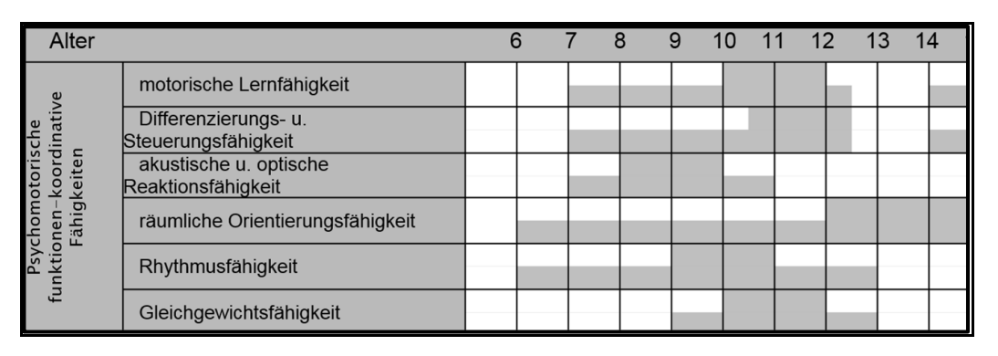 Tabelle zu psychomotorischen Fähigkeiten nach Alter von 6 bis 14 Jahren